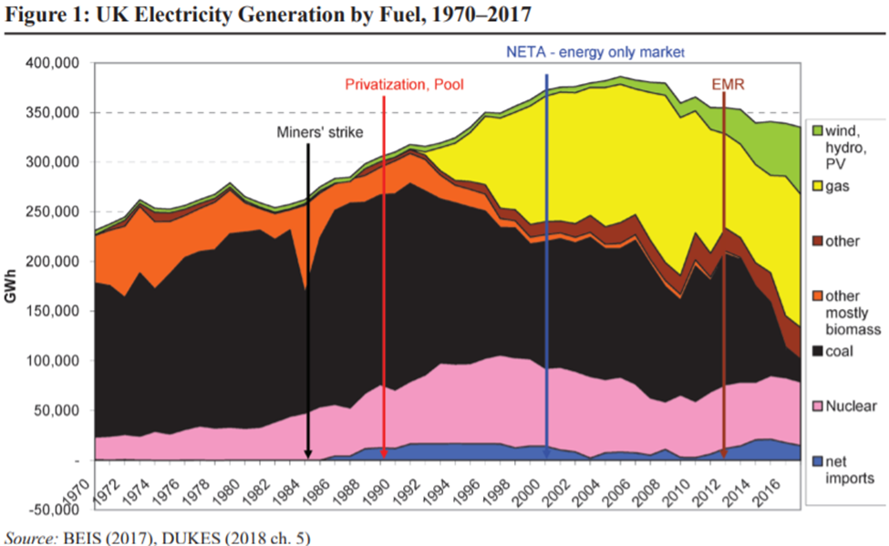 electricity generation by fuel
