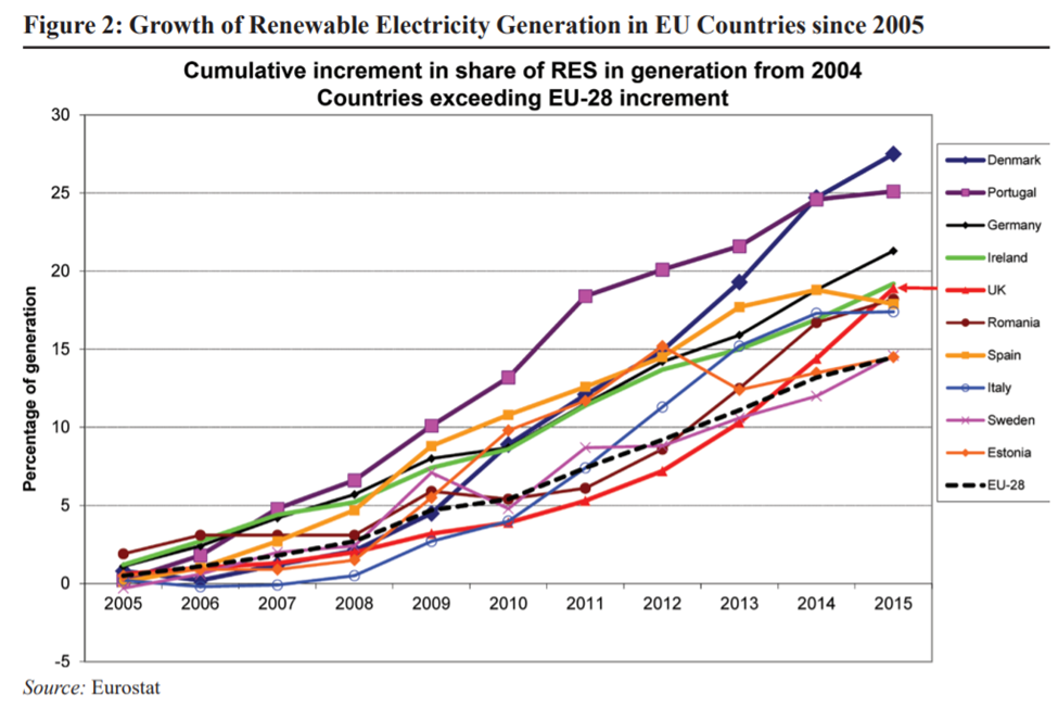 depicts the percentage growth in the proportion of renewable generation since 2005 