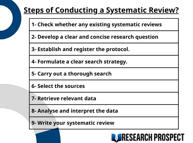 Steps of systematic research